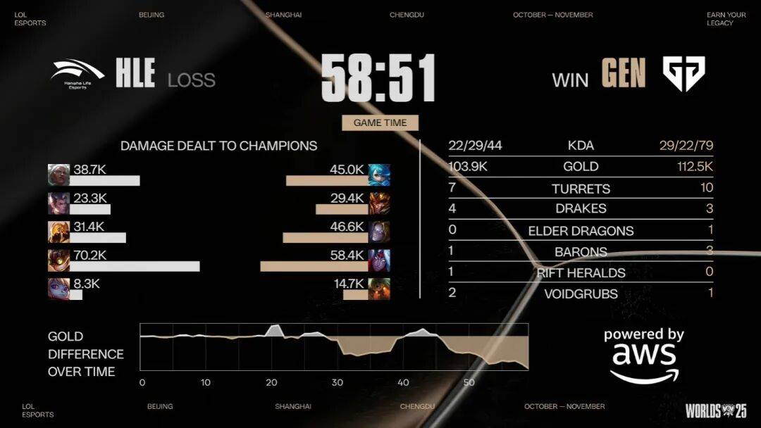 HLE轻取KT,Peanut打出惊人五杀焦点之战淘汰赛,引爆全场热议的简单介绍 HLE轻取KT,Peanut打出惊人五杀焦点之战淘汰赛,引爆全场热议的简单介绍